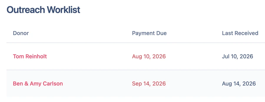 Donor CRM outreach worklist listing two donors whose monthly gifts are past due, with the payment due and last received dates