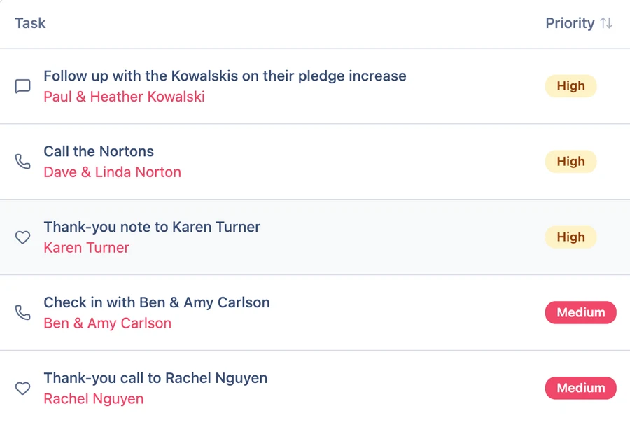 Donor CRM task list with follow-ups, calls, and thank-you notes for named donors, each marked high or medium priority