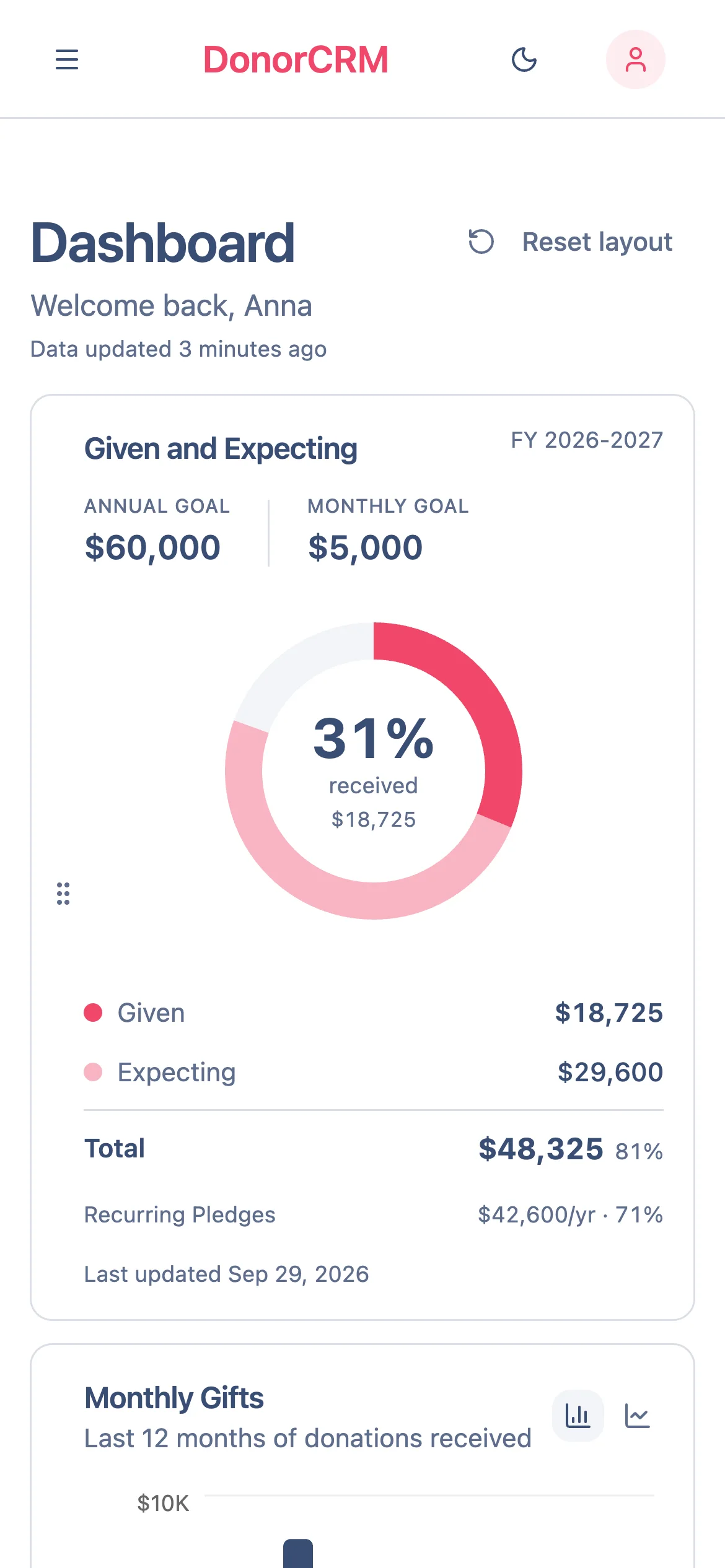 The Donor CRM dashboard on a phone: $18,725 given toward a $60,000 annual goal, 31% received, with $29,600 more expected
